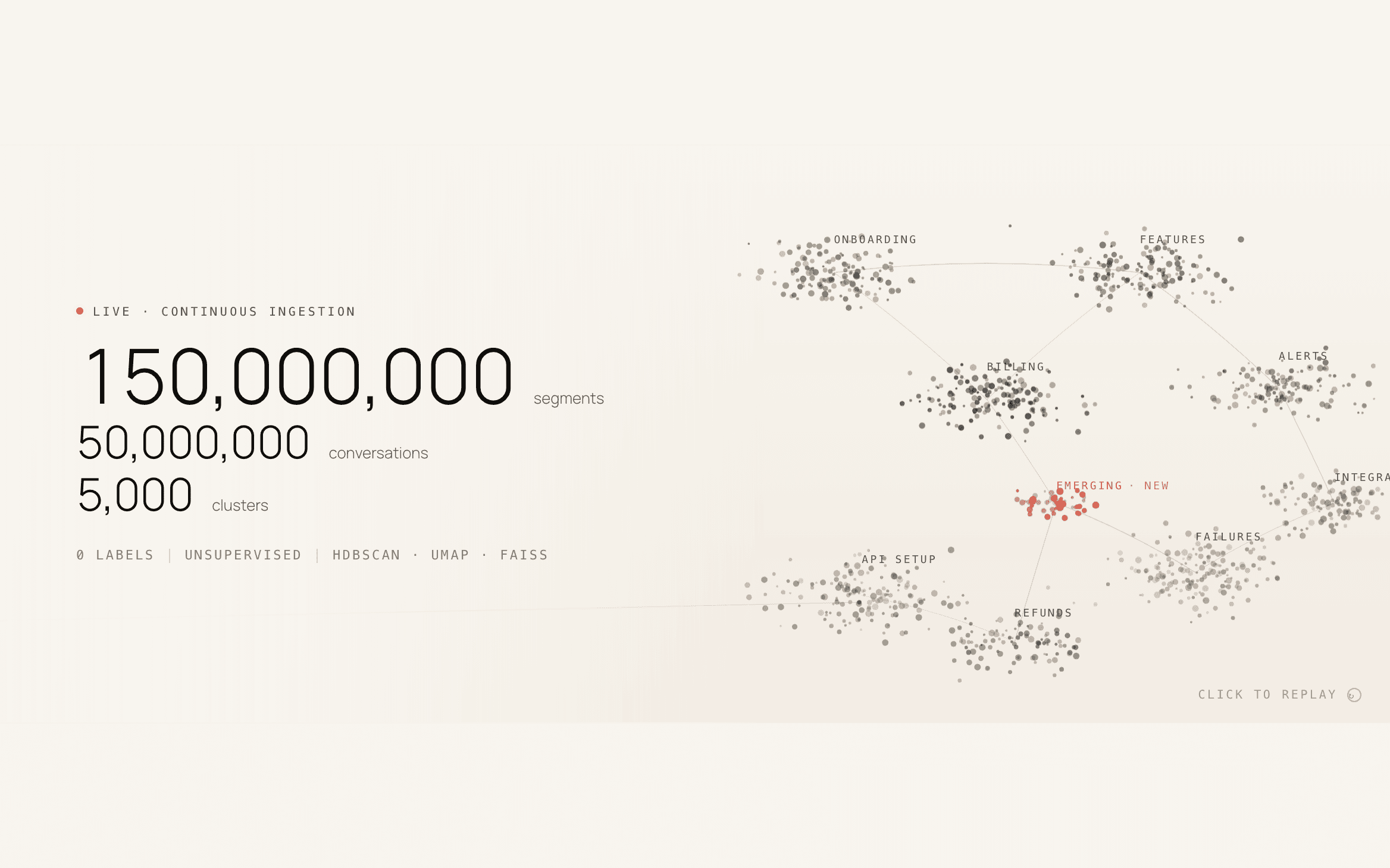 How We Clustered 150 Million Conversation Segments Without a Single Label